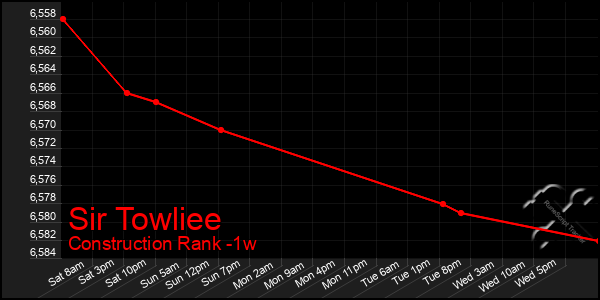 Last 7 Days Graph of Sir Towliee