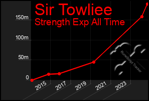 Total Graph of Sir Towliee