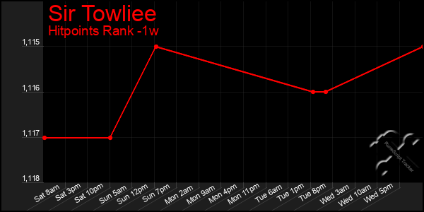 Last 7 Days Graph of Sir Towliee