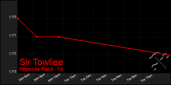 Last 24 Hours Graph of Sir Towliee