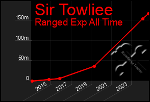 Total Graph of Sir Towliee