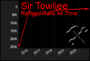 Total Graph of Sir Towliee