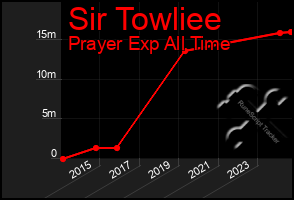 Total Graph of Sir Towliee