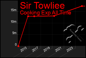 Total Graph of Sir Towliee