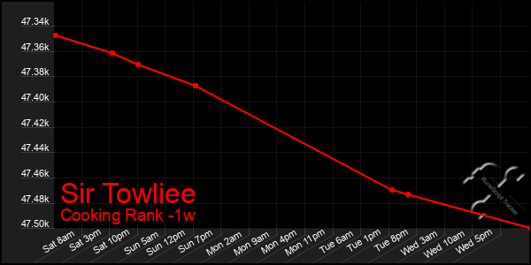 Last 7 Days Graph of Sir Towliee