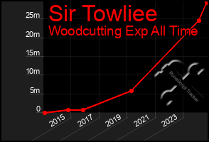 Total Graph of Sir Towliee