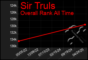 Total Graph of Sir Truls