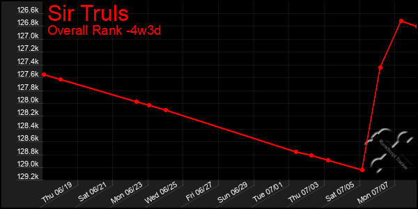 Last 31 Days Graph of Sir Truls