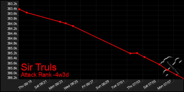 Last 31 Days Graph of Sir Truls