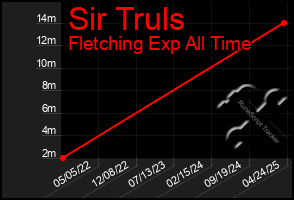 Total Graph of Sir Truls