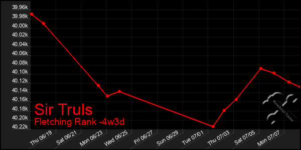 Last 31 Days Graph of Sir Truls