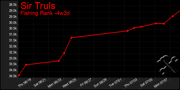 Last 31 Days Graph of Sir Truls