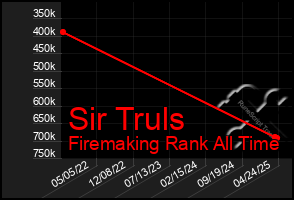 Total Graph of Sir Truls