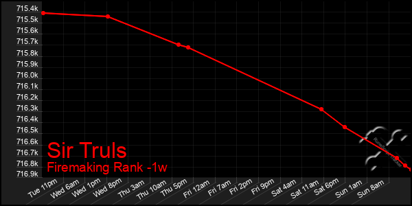 Last 7 Days Graph of Sir Truls