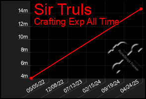 Total Graph of Sir Truls