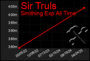 Total Graph of Sir Truls