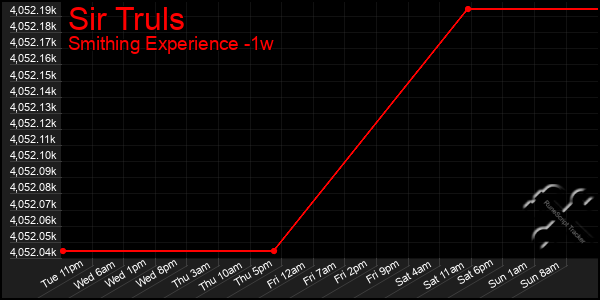 Last 7 Days Graph of Sir Truls