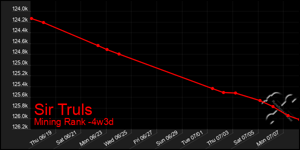 Last 31 Days Graph of Sir Truls