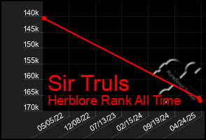 Total Graph of Sir Truls