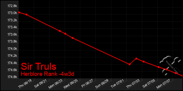 Last 31 Days Graph of Sir Truls