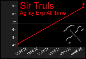 Total Graph of Sir Truls