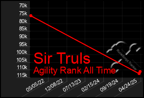 Total Graph of Sir Truls