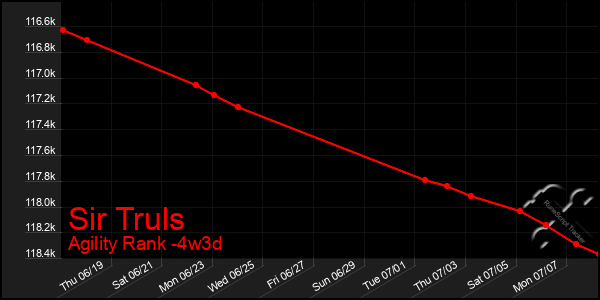 Last 31 Days Graph of Sir Truls