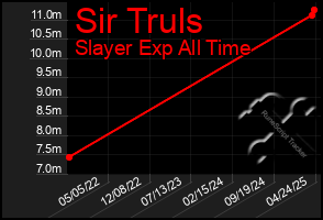 Total Graph of Sir Truls