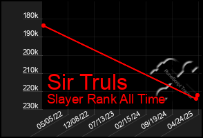 Total Graph of Sir Truls