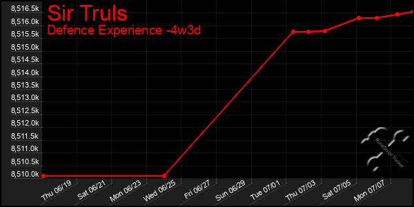 Last 31 Days Graph of Sir Truls