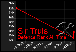 Total Graph of Sir Truls