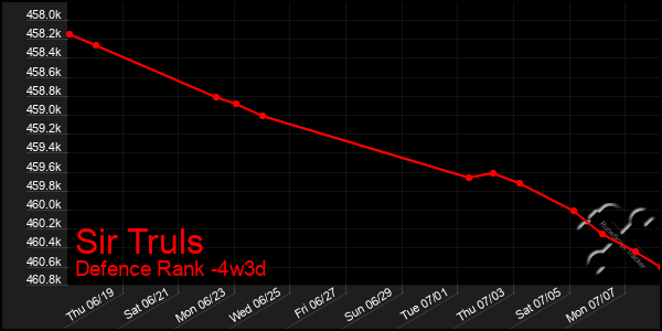 Last 31 Days Graph of Sir Truls