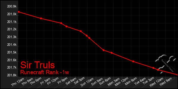 Last 7 Days Graph of Sir Truls