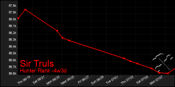 Last 31 Days Graph of Sir Truls