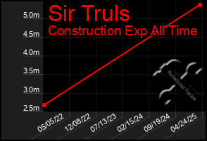 Total Graph of Sir Truls