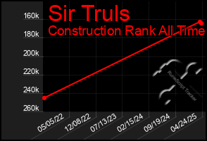 Total Graph of Sir Truls