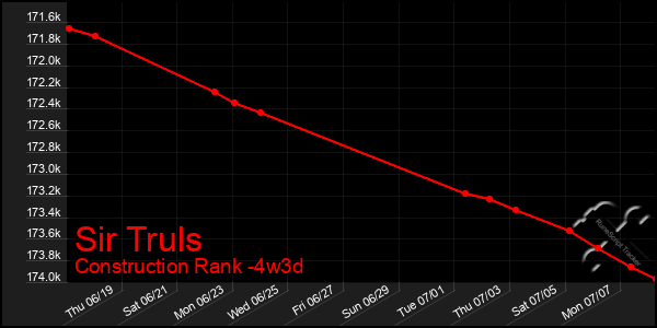 Last 31 Days Graph of Sir Truls