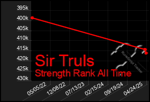 Total Graph of Sir Truls