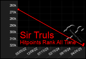 Total Graph of Sir Truls