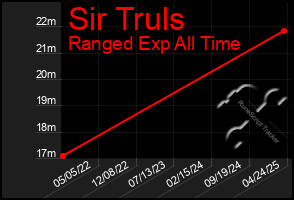 Total Graph of Sir Truls