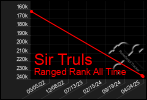Total Graph of Sir Truls