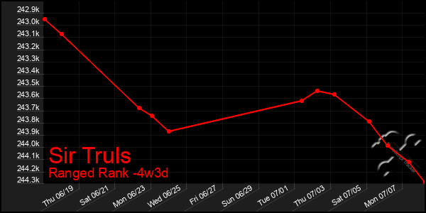 Last 31 Days Graph of Sir Truls
