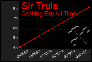 Total Graph of Sir Truls