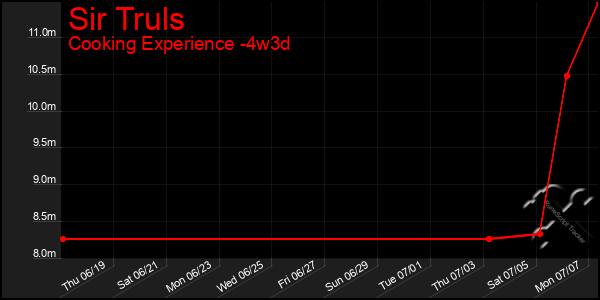 Last 31 Days Graph of Sir Truls