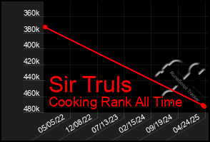 Total Graph of Sir Truls