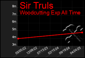 Total Graph of Sir Truls