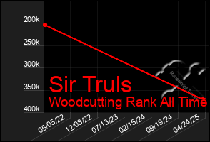 Total Graph of Sir Truls