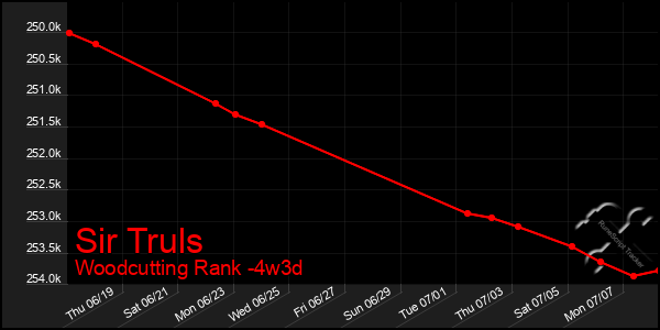 Last 31 Days Graph of Sir Truls