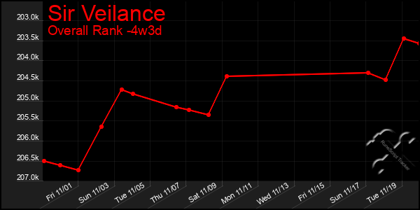 Last 31 Days Graph of Sir Veilance