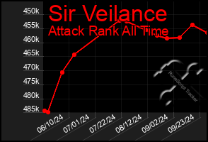 Total Graph of Sir Veilance